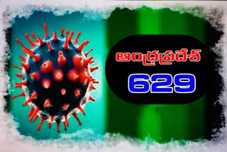 రాష్ట్రంలో కొత్తగా 629 కరోనా కేసులు, 8 మరణాలు నమోదు