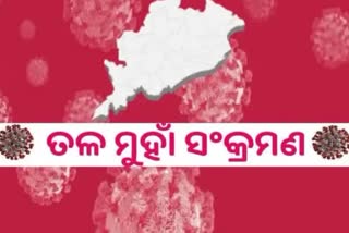 STATE CORONA: ଦିନକରେ ୪୬୭ ପଜିଟିଭ ଚିହ୍ନଟ, ୮୬ ଶିଶୁ ଆକ୍ରାନ୍ତ