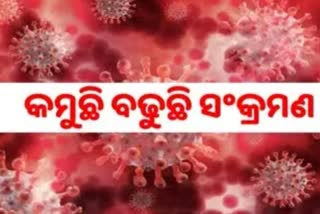 STATE CORONA: ଦିନକରେ ୪୧୨ ପଜିଟିଭ ଚିହ୍ନଟ, ୬୩