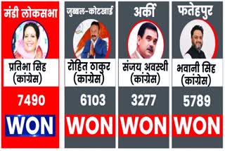 Congress won all four seats in Himachal