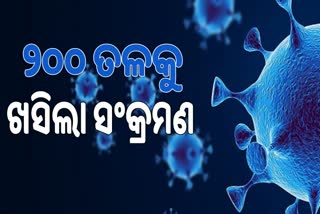 ଖସୁଛି କୋରୋନା ଗ୍ରାଫ୍: ଦିନକରେ ୧୭୦ ପଜିଟିଭ ଚିହ୍ନଟ, ୨୪ ଶିଶୁ ଆକ୍ରାନ୍ତ