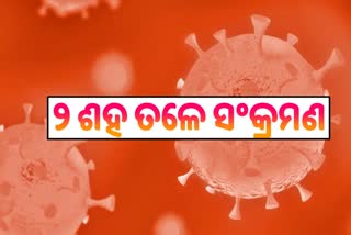 ଦିନକରେ ୧୮୫ କୋରୋନା ପଜିଟିଭ ଚିହ୍ନଟ , ୩୫ ଶିଶୁ ଆକ୍ରାନ୍ତ