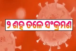 Odisha Corona Report: ଦିନକରେ ଚିହ୍ନଟ ହେଲେ ୧୯୭ ଆକ୍ରାନ୍ତ