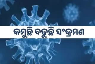 Odisha Corona Report: ଦିନକରେ ଚିହ୍ନଟ ହେଲେ ୨୭୦ ଆକ୍ରାନ୍ତ