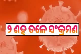 Odisha Corona Report: ଦିନକରେ ଚିହ୍ନଟ ହେଲେ ୧୮୯ ଆକ୍ରାନ୍ତ