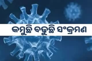 Odisha Corona Report: ଦିନକରେ ଚିହ୍ନଟ ହେଲେ ୨୮୬  ଆକ୍ରାନ୍ତ