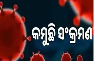 Odisha Corona Report: ଦିନକରେ ୧୮୬ ଆକ୍ରାନ୍ତ ଚିହ୍ନଟ