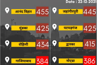 DELHI POLLUTION UPDATE 22 DECEMBER 2021