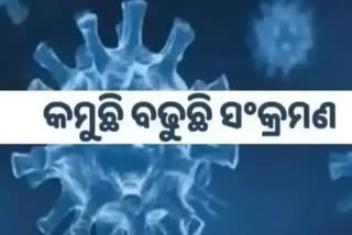 Odisha Corona Report: ଦିନକରେ ୧୮୩ ନୂଆ ସଂକ୍ରମିତ