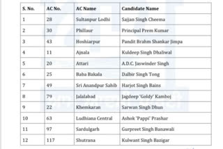 AAP releases 3rd List of Candidates, while Kejriwal made several announcements for Punjab's people