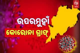 ୫ ଶହ ପାର ପଜିଟିଭ, ଦିନକରେ ୬୮୦ ଚିହ୍ନଟ