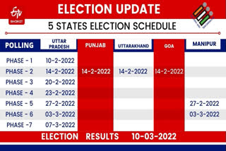 The Election Commission of India (ECI) has announced that the Assembly Elections to Uttar Pradesh will be held in 7 phases and Manipur in two phases while that of Punjab, Uttarakhand, and the Union Territory Goa will be held in a single phase.