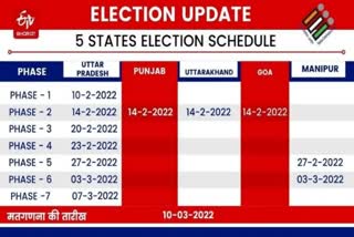 assembly election 2022 date  election commission announced date  five state assembly election date 2022  up election 2022  നിയമസഭ തെരഞ്ഞെടുപ്പ് 2022 തീയതി  തീയതി പ്രഖ്യാപിച്ച്‌ തെരഞ്ഞെടുപ്പ് കമ്മീഷന്‍  അഞ്ച് സംസ്ഥാനങ്ങളിലെ നിയമസഭ തെരഞ്ഞെടുപ്പ് തീയതി