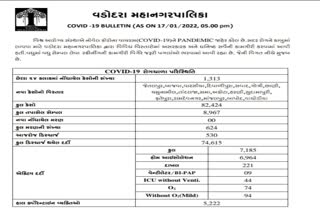 vadodara Corona Update: વડોદરામાં કોરાનાનો કહેર યથાવત,  કોરોનાના નવા 1,313 કેસ નોંધાયા