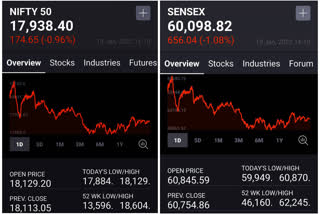 Stock Market Highlights Sensex ends 656 pts lower Nifty gives up 174