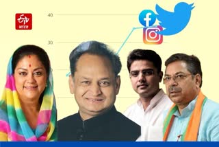 Rajasthan leaders on Social Media, Rajasthan news