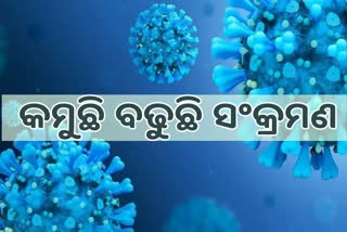 Odisha Corona Report: ଦିନକରେ ୯,୮୩୩  ସଂକ୍ରମିତ ଚିହ୍ନଟ