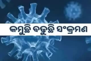 Odisha Corona: ଖସିଲା ସଂକ୍ରମଣ, ଦିନକରେ ୫୦୫୭ ପଜିଟିଭ ଚିହ୍ନଟ