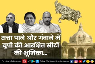 Lucknow latest news  Etv bharat up news  UP Assembly Elections 2022  यूपी विधानसभा चुनाव 2022  UP election 2022  UP reserved seats  UP Assembly Election 2022  Uttar Pradesh Assembly Election 2022  UP Election 2022 Prediction  UP Election Results 2022  UP Election 2022 Opinion Poll  UP 2022 Election Campaign highlights  UP Election 2022 live  Akhilesh Yadav vs Yogi Adityanath  up chunav 2022  UP Election 2022  up election news in hindi  up election 2022 district wise  UP Election 2022 Public Opinion  यूपी चुनाव न्यूज  उत्तर प्रदेश विधानसभा चुनाव  यूपी विधानसभा चुनाव 2022  यूपी की आरक्षित सीटों की भूमिका  Role of reserved seats in Uttar Pradesh  in gaining and losing power  विधानसभा चुनाव परिणाम  सामान्य विधानसभा सीटों से पृथक  यूपी की आरक्षित सीट  यूपी विधानसभा चुनाव  84 सीटें अनुसूचित  सोनभद्र में दुद्धी और ओबरा  दलितों और पिछड़ों की सियासत  पुरानी सियासी स्ट्रैटजी  बसपा सुप्रीमो मायावती  आरक्षित सीटों पर सरकार विरोधी लहर  हिंदू-मुस्लिम वोटों के ध्रुवीकरण  मुस्लिम वोटों के ध्रुवीकरण  जातिगत समीकरण  यूपी में 89 विधानसभा सीटें आरक्षित  आरक्षित सीटों का समीकरण