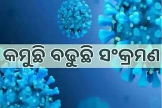 Odisha Corona Report: ରାଜ୍ୟରେ  15ଶହ ତଳକୁ ପୁଣି ଖସିଲା ସଂକ୍ରମଣ