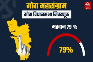 79 टक्के मतदान