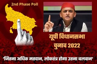 lucknow latest news  etv bharat up news  UP Assembly Election 2022  Uttar Pradesh Assembly Election 2022  UP Election 2022 Prediction  UP Election Results 2022  UP Election 2022 Opinion Poll  UP 2022 Election Campaign highlights  UP Election 2022 live  UP Election 2022 Prediction  UP Election Results 2022  UP Election 2022 Opinion Poll  दूसरे चरण का मतदान आज  Voting for the second phase  UP assembly elections 2022  यूपी विधानसभा चुनाव  Second Phase Election  UP Election 2022  दूसरे चरण के मतदान  बोले अखिलेश यादव  जितना अधिक मतदान होगा  लोकतंत्र उतना अधिक बलवान होगा  Akhilesh Yadav says  second phase of voting  democracy will be stronger  with more voting  पूर्व मुख्यमंत्री अखिलेश यादव  यूपी विधानसभा चुनाव  जनता से वोट की अपील  मुख्यमंत्री योगी आदित्यनाथ  सपा सांसद आजम खान