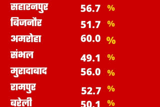 Chief Electoral Officer says 64.42% voting in Second Phase of UP elections