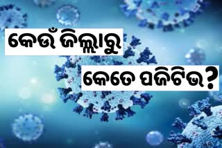 Odisha corona: ଦିନକରେ 886 ପଜିଟିଭ ଚିହ୍ନଟ