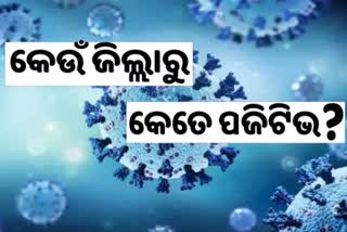 Odisha Corona Report: ଦିନକରେ 671 ସଂକ୍ରମିତ ଚିହ୍ନଟ