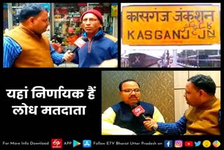 kasganj letest news in hindi  Kasganj latest news  etv bharat up news  UP Assembly Election 2022  Uttar Pradesh Assembly Election 2022  UP Election 2022 Prediction  UP Election Results 2022  UP Election 2022 Opinion Poll  UP 2022 Election Campaign highlights  UP Election 2022 live  कासगंज की तीनों विधानसभा  विधानसभा सीटों का सियासी समीकरण  Political equation of all three assembly  all three assembly seats of Kasganj  कासगंज में तीसरे चरण  यूपी के कासगंज  लोगों की सियासी राय  बनते-बिगड़ते समीकरण  लोध राजपूत बाहुल्य सीट  कासगंज सदर विधानसभा सीट  पूर्व मुख्यमंत्री कल्याण सिंह  अमांपुर विधानसभा सीट  लोध मतदाता निर्णायक की भूमिका  गोस्वामी तुलसीदास जी की जन्मस्थली