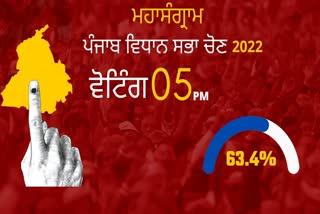 Punjab Election 2022 Voting LIVE