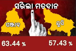 2022 Assembly polls: ସରିଲା ଦୁଇ ରାଜ୍ୟରେ ମତଦାନ, ପଞ୍ଜାବରେ ୬୩.୪୪ ପ୍ରତିଶତ ଉତ୍ତର ପ୍ରଦେଶରେ ୫୭.୪୩ ପ୍ରତିଶତ