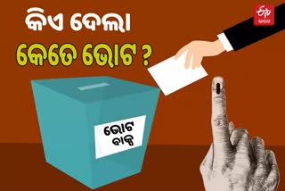 Panchayat Poll: ହାରାହାରି ୭୮.୬ ପ୍ରତିଶତ ମତଦାନ, ସୁବର୍ଣ୍ଣପୁରରେ ସର୍ବାଧିକ