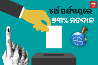 Panchayat Poll: ୪ର୍ଥ ପର୍ଯ୍ୟାୟରେ ୭୩% ମତଦାନ, ନଗଡ଼ାରେ ସର୍ବାଧିକ