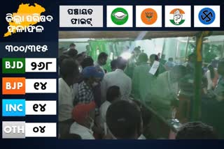 Panchayat Vote Counting:  ୨୬୮ ଆସନରେ ବିଜେଡି ବିଜୟୀ, ପଛରେ ପଡ଼ିଗଲା ବିଜେପି