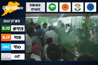 Panchayat Vote counting: ୫୩୨ ଆସନରେ ବଜେଡି ଚମକିଲା