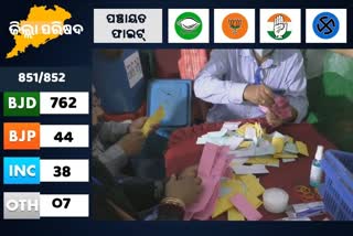 Panchayat Vote Counting: ୭୬୨ଟି ଆସନରେ ବିଜେଡିର ବିଜୟ ଓ ଟ୍ରେଣ୍ଡ