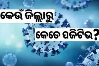 Odisha Corona Report: ଦିନକରେ ୧୪୩ ସଂକ୍ରମିତ ଚିହ୍ନଟ