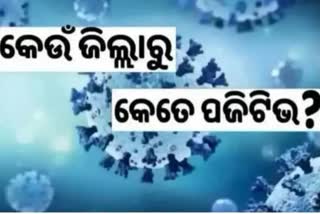 Odisha Corona Report: ଦିନକରେ ୧୨୮ ସଂକ୍ରମିତ ଚିହ୍ନଟ