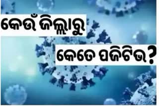 Odisha Corona Report: ଦିନକରେ ୧୪୫  ସଂକ୍ରମିତ ଚିହ୍ନଟ