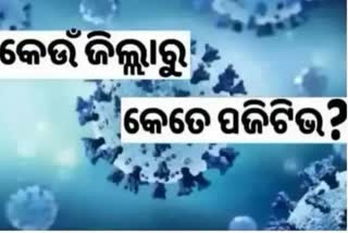 Odisha Corona Report: ଦିନକରେ ୧୨୯  ସଂକ୍ରମିତ ଚିହ୍ନଟ