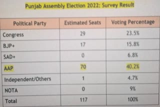 According to EXIT POLL of Center for Global Studies AAP in Punjab BJP in UP