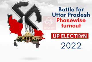 UP election results 2022: Phase wise turnout