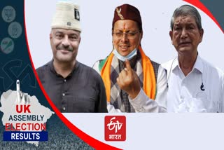 Counting of votes for 70 assembly seats in Uttarakhand begins  election 2022  Uttarakhand assembly election 2022  ഉത്തരാഖണ്ഡ് നിയമസഭാ ഇലക്ഷന്‍  ഉത്തരാഖണ്ഡ് വോട്ടെടുപ്പ്  2022 നിയമസഭാ തെരഞ്ഞെടുപ്പ്