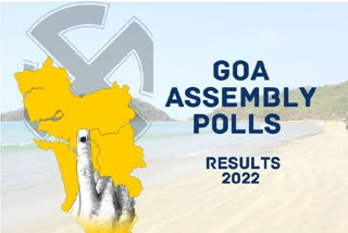 Goa Poll Results 2022: Congress leading with 20 seats