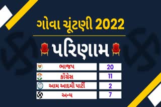 Goa Election Result 2022 : ગોવામાં 40 બેઠકોમાથી ભાજપના ખાતામાં 20 બેઠકો