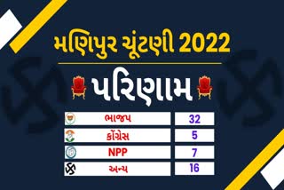 Manipur Election 2022 Result