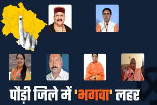 bjp-won-all-6-seats-in-pauri-district-in-uttarakhand-assembly-elections