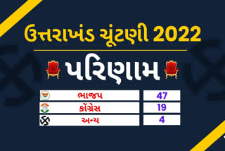 Uttarakhand Election Result 2022: ઉત્તરાખંડમાં ઈતિહાસ બદલાયો, પહાડી રાજ્યમાં ફરી ખીલ્યું 'કમળ', આ જ કારણ છે જેના કારણે BJP જીતી