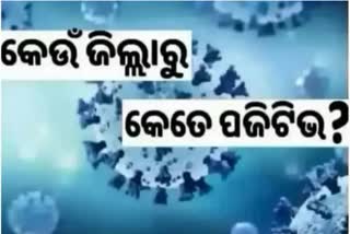 Odisha Corona Report: ଦିନକରେ  ୮୩ ସଂକ୍ରମିତ ଚିହ୍ନଟ